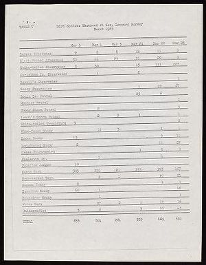 Leewards, Shearwater, March 1965