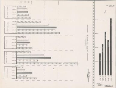 [Papua New Guinea thematic map series 1943-1944]: Papua imports 1935-1940