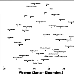 Rotated MDS solution for the Western (Australia, Austria, Belgium, Canada, Fiji, Germany, Italy, Netherlands, New Zealand, Norway, Philippines, Switzerland, UK, USA) cluster with all 40 figures.