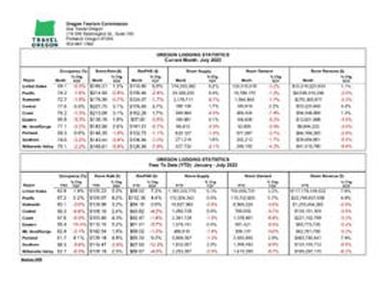 2023-07 Oregon lodging statistics