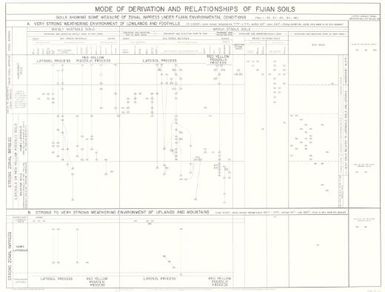 The soil resources of the Fiji Islands: Mode of derivation and relationships of Fiji soils (Sheet Figure)