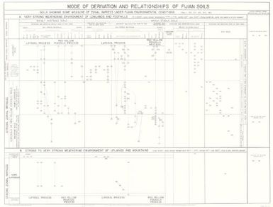 The soil resources of the Fiji Islands: Mode of derivation and relationships of Fiji soils (Sheet Figure)