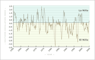 Southern Oscillation Index, 1955–2005