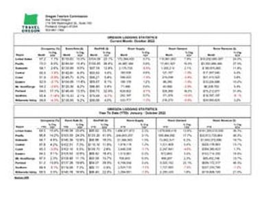 2022-10 Oregon lodging statistics