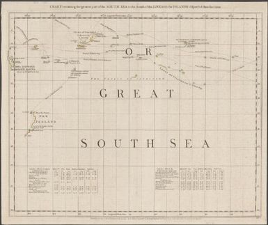Chart containing the greater part of the South Sea to the south of the line with the islands dispersed thro' the same