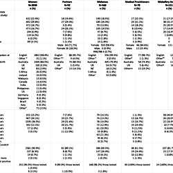 Demographic variables of cohort groups.