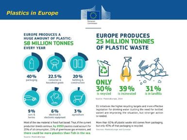 Plastics in Europe