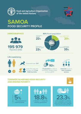 Samoa Food Security Profile