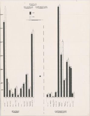 [Papua New Guinea thematic map series 1943-1944]: Papua revenue-expenture 1939-1940