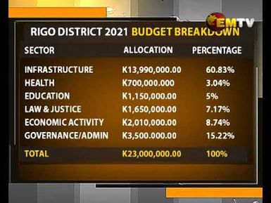 K23 Million for Rigo District