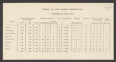 Statistiques de l'annee 1937 / Vicariat des Iles Salomon Meridionales.