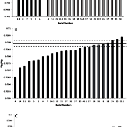 Strontium isotope data from Pacific Island samples.