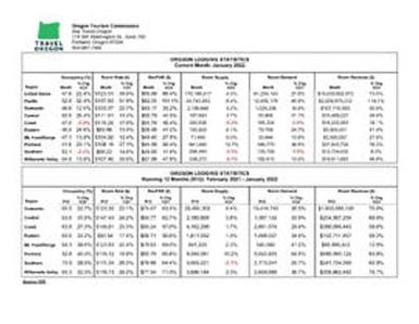 2022-01 Oregon lodging statistics