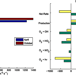 Change in aviation-only O3 production and loss pathways for (a) aviation emissions in October relative to April and (b) cruise altitude NOx emissions near the Solomon Islands relative to Europe