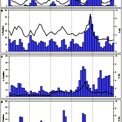 Proportion of specimens positive for influenza and proportion of consultations meeting ILI case definition in Western Pacific Region countries, 2006–2010.*