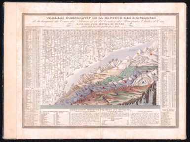 Tableau Comparatif De La Hauteur Des Montagnes de la longuer du Cours des Fleuves et de l'Elevation des Principales Chutes d'Eau Dans Les Cinq Parties Du Monde