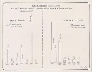 [Papua New Guinea thematic map series 1943-1944]: Major exports (excluding gold): Papua 1940-41 ; New Guinea 1939-40