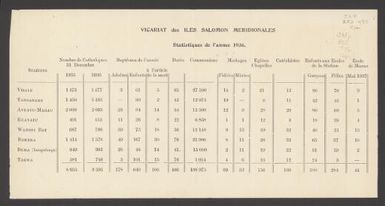 Statistiques de l'annee 1936 / Vicariat des Iles Salomon Meridionales.