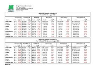 2023-08 Oregon lodging statistics