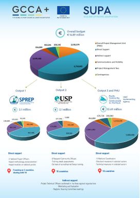 Global climate change alliance plus Scaling Up Pacific Adaptation (GCCA+SUPA) - Factsheet