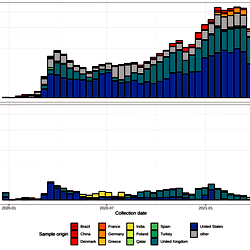 Number and origin of publicly available SARS-CoV-2 sequence data over time.