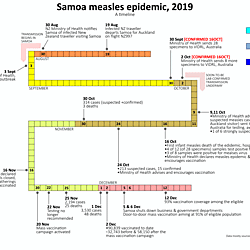 Measles in Samoa in 2019: a timeline