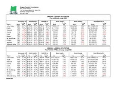 2022-07 Oregon lodging statistics