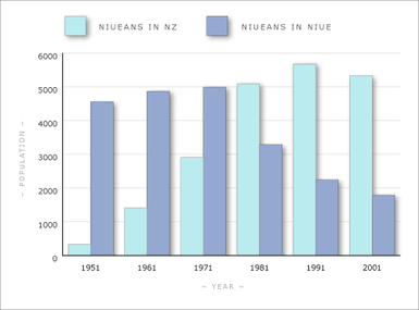 Niuean-born people in New Zealand and Niue, 1951–2011/13