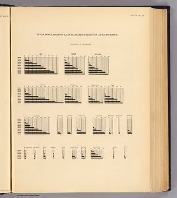 Total population of each state and territory at each census. Ohio, Indiana, Michigan, Illinois, Wisconsin, Minnesota, Iowa, Missouri, N. Dakota, S. Dakota, Nebraska, Kansas, Montana, Wyoming, Colorado, New Mexico, Arizona, Utah, Nevada, Idaho, Washington, Oregon, California, Alaska, Hawaii. (Prepared under the supervision of Henry Gannett, Geographer of the Twelfth Census. United States Census Office, 1903. Julius Bien & Co., N.Y.)