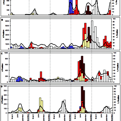 Number of influenza viruses by type/subtype and proportion of specimens positive for influenza in Western Pacific Region countries, 2006–2010.*