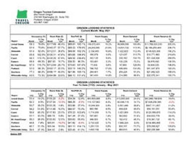 2021-05 Oregon lodging statistics
