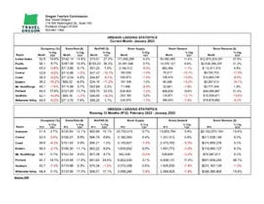 2023-01 Oregon lodging statistics