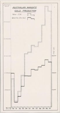 [Papua New Guinea thematic map series 1943-1944]: Australian mandate gold production