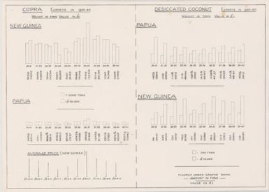 [Papua New Guinea thematic map series 1943-1944]: New Guinea, Papua: copra and desiccated coconut exports in 1930-1940