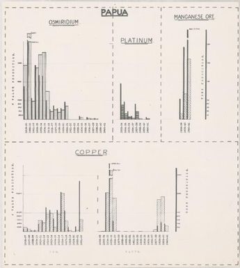 [Papua New Guinea thematic map series 1943-1944]: Papua osmiridium, platinum, manganese ore, copper [production]